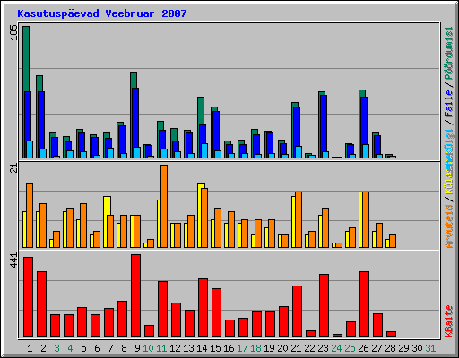 Kasutusp�evad Veebruar 2007