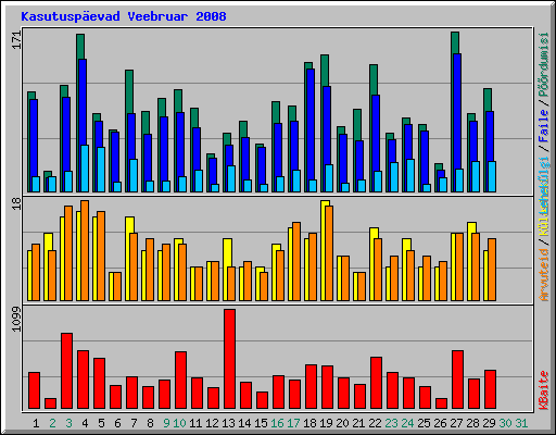 Kasutusp�evad Veebruar 2008