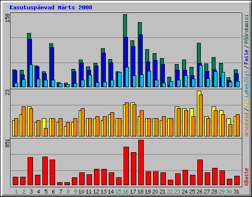 Kasutusp�evad M�rts 2008
