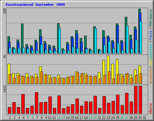 Kasutusp�evad September 2009