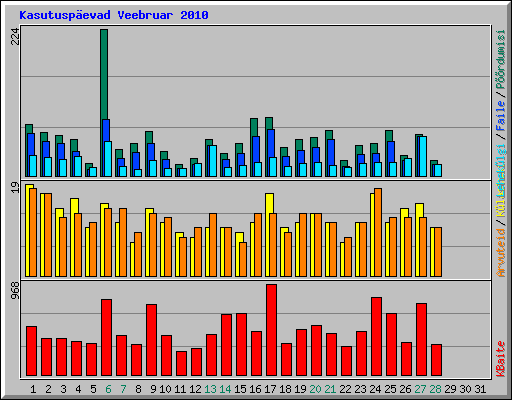 Kasutusp�evad Veebruar 2010