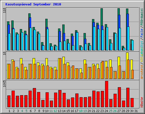 Kasutusp�evad September 2010