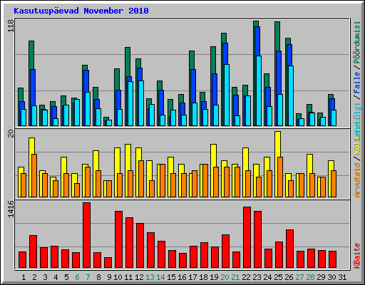 Kasutusp�evad November 2010