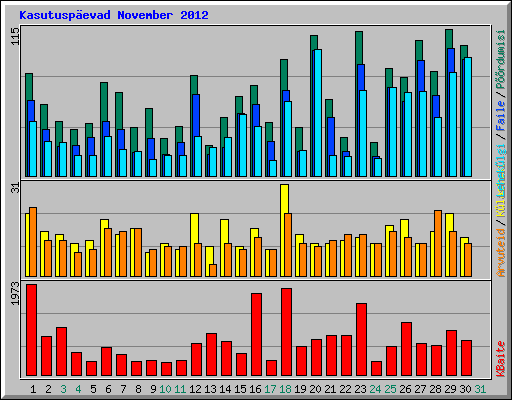 Kasutusp�evad November 2012