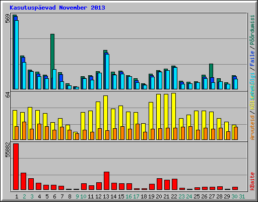 Kasutusp�evad November 2013