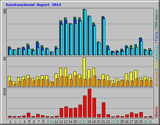 Kasutusp�evad August 2014