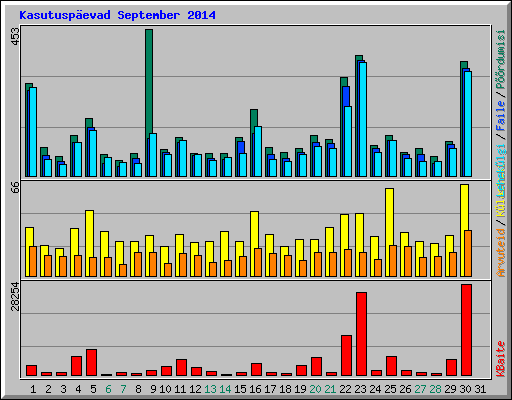 Kasutusp�evad September 2014