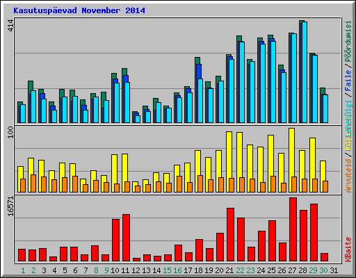 Kasutusp�evad November 2014