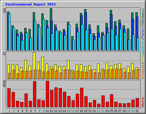Kasutusp�evad August 2015