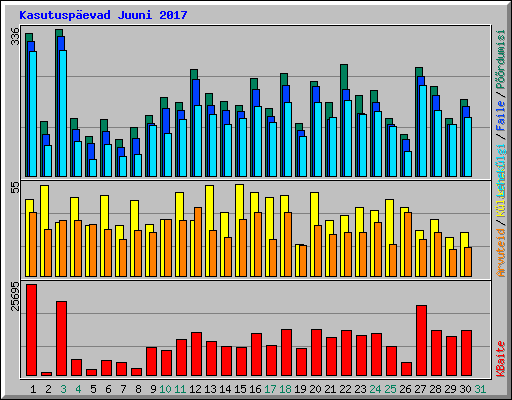 Kasutusp�evad Juuni 2017