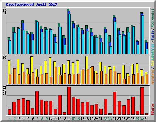 Kasutusp�evad Juuli 2017