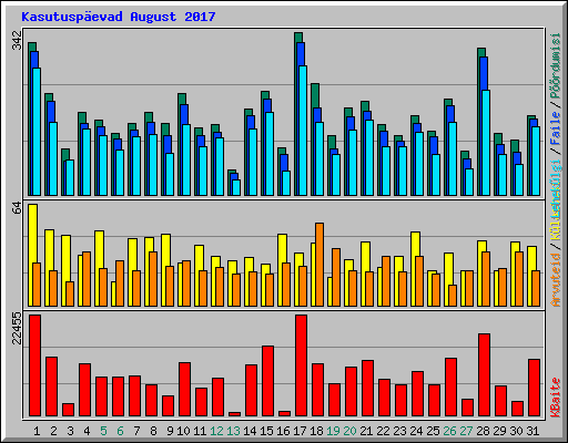 Kasutusp�evad August 2017