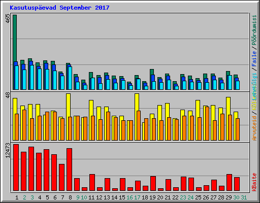 Kasutusp�evad September 2017