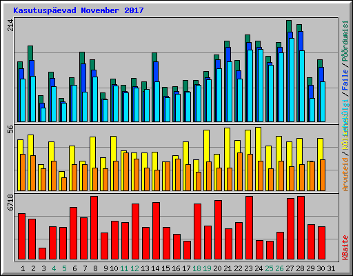 Kasutusp�evad November 2017