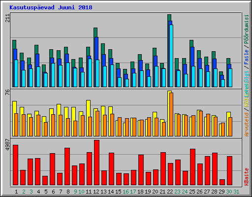 Kasutusp�evad Juuni 2018