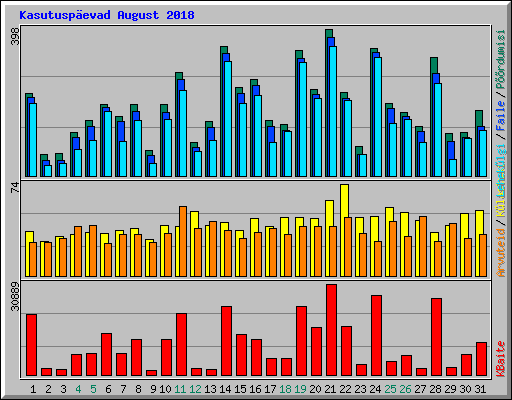 Kasutusp�evad August 2018