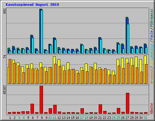 Kasutusp�evad August 2019