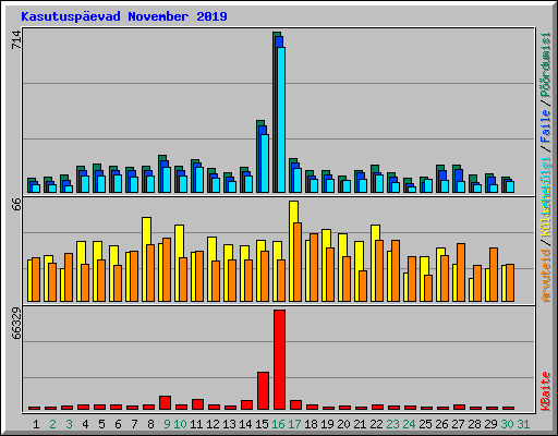 Kasutusp�evad November 2019