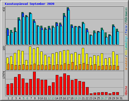 Kasutusp�evad September 2020