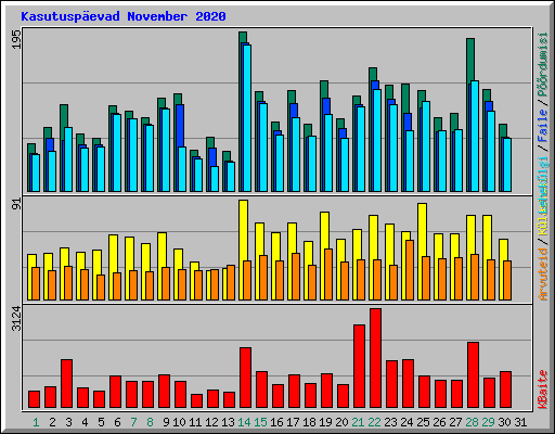 Kasutusp�evad November 2020