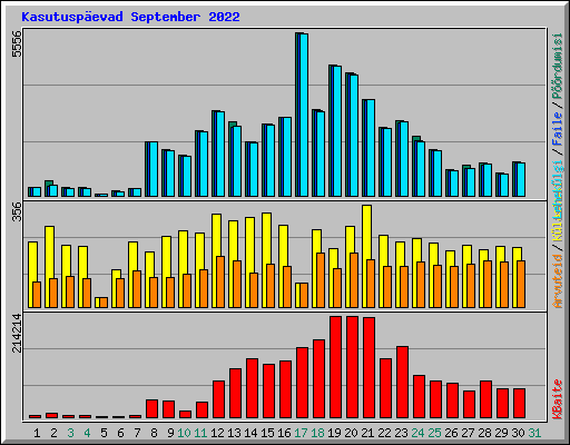Kasutusp�evad September 2022