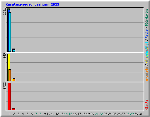 Kasutusp�evad Jaanuar 2023