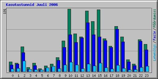 Kasutustunnid Juuli 2006