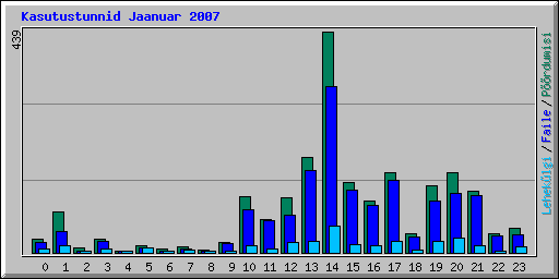 Kasutustunnid Jaanuar 2007