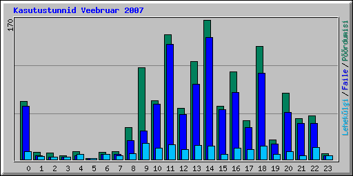 Kasutustunnid Veebruar 2007