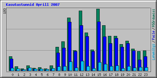 Kasutustunnid Aprill 2007