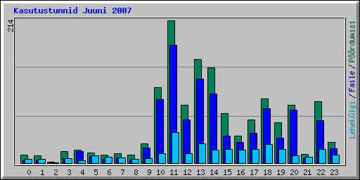 Kasutustunnid Juuni 2007