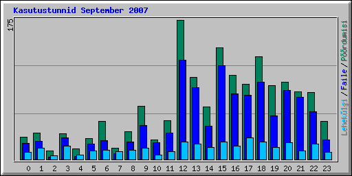 Kasutustunnid September 2007