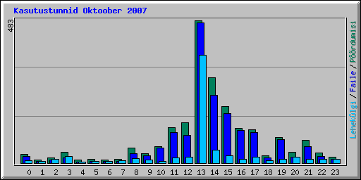 Kasutustunnid Oktoober 2007