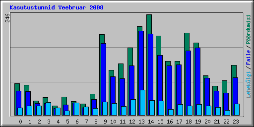 Kasutustunnid Veebruar 2008