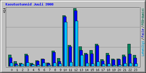Kasutustunnid Juuli 2008