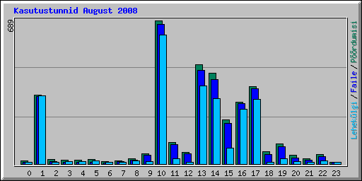 Kasutustunnid August 2008