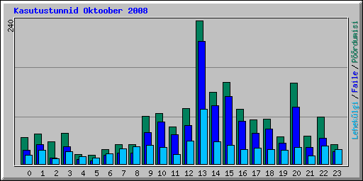 Kasutustunnid Oktoober 2008