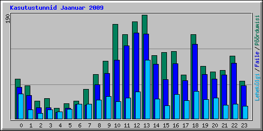 Kasutustunnid Jaanuar 2009