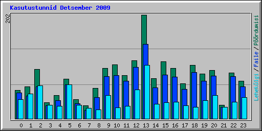 Kasutustunnid Detsember 2009