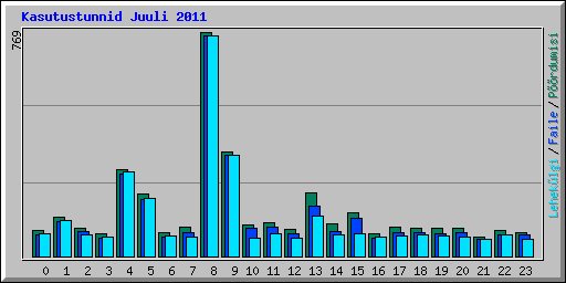 Kasutustunnid Juuli 2011