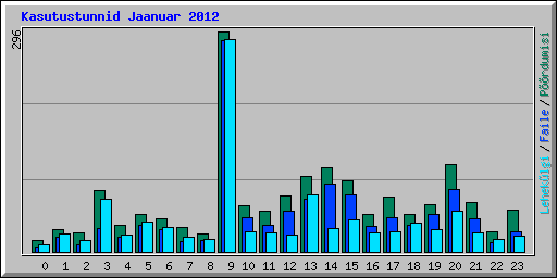 Kasutustunnid Jaanuar 2012