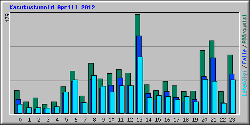 Kasutustunnid Aprill 2012