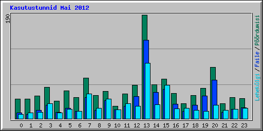 Kasutustunnid Mai 2012