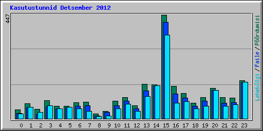 Kasutustunnid Detsember 2012