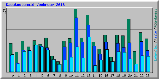 Kasutustunnid Veebruar 2013