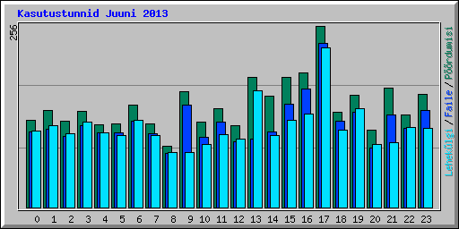 Kasutustunnid Juuni 2013