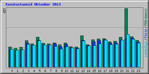 Kasutustunnid Oktoober 2013