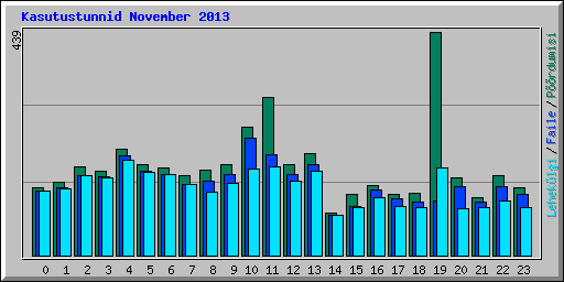 Kasutustunnid November 2013