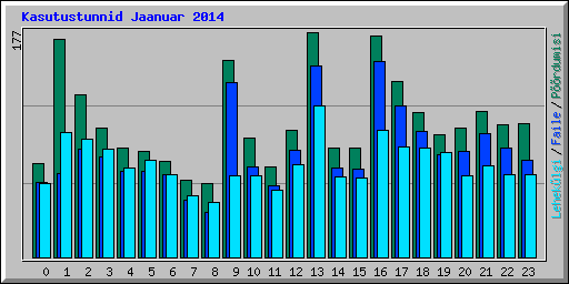 Kasutustunnid Jaanuar 2014