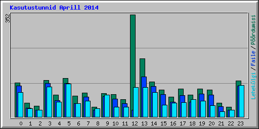 Kasutustunnid Aprill 2014